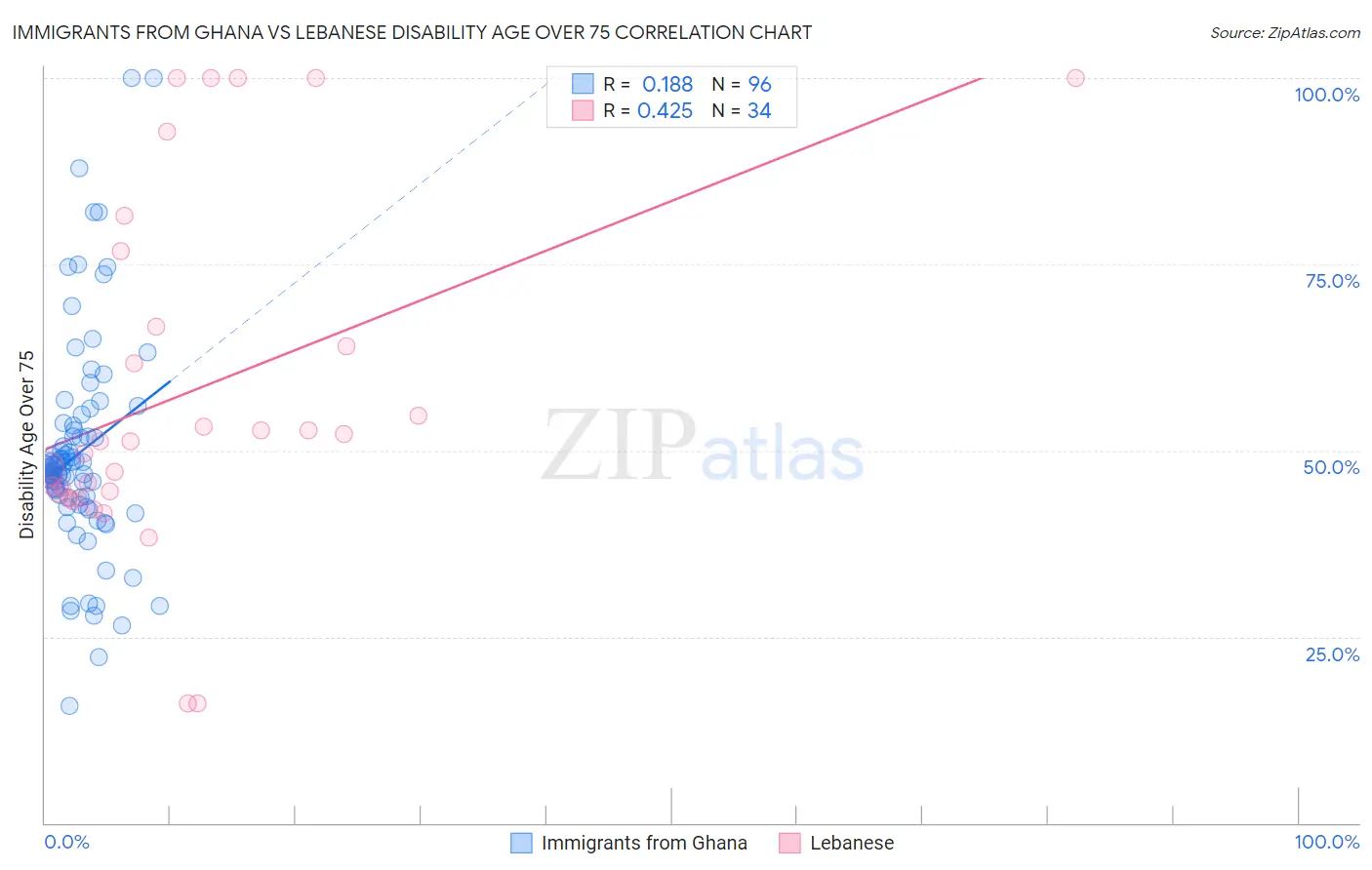 Immigrants from Ghana vs Lebanese Disability Age Over 75