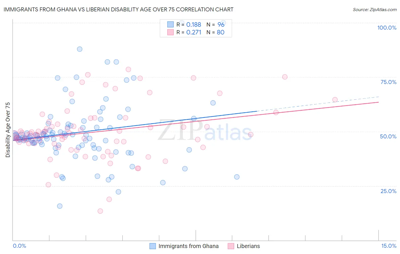 Immigrants from Ghana vs Liberian Disability Age Over 75