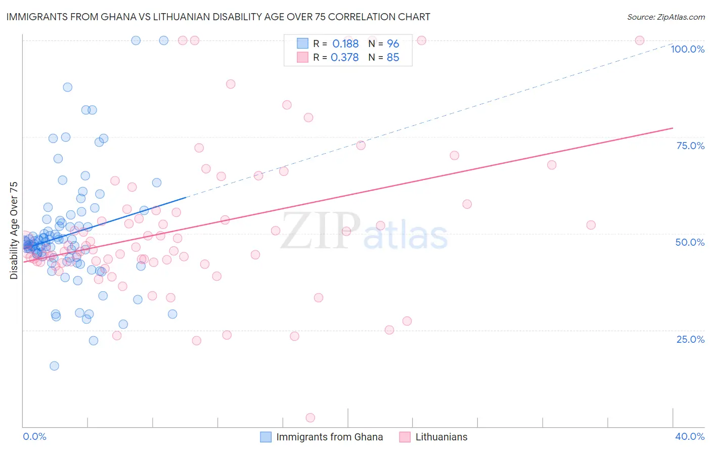 Immigrants from Ghana vs Lithuanian Disability Age Over 75