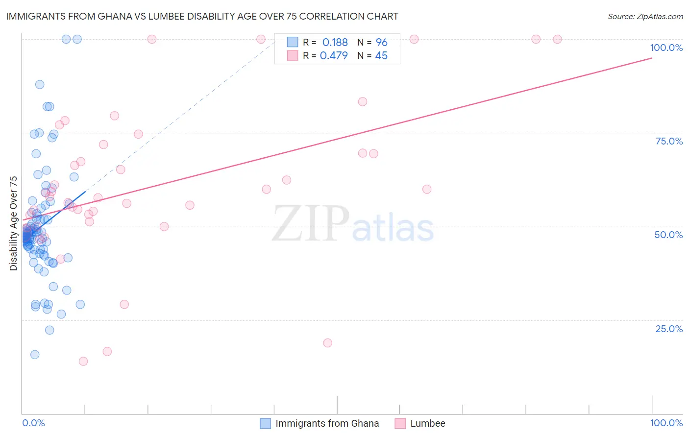 Immigrants from Ghana vs Lumbee Disability Age Over 75