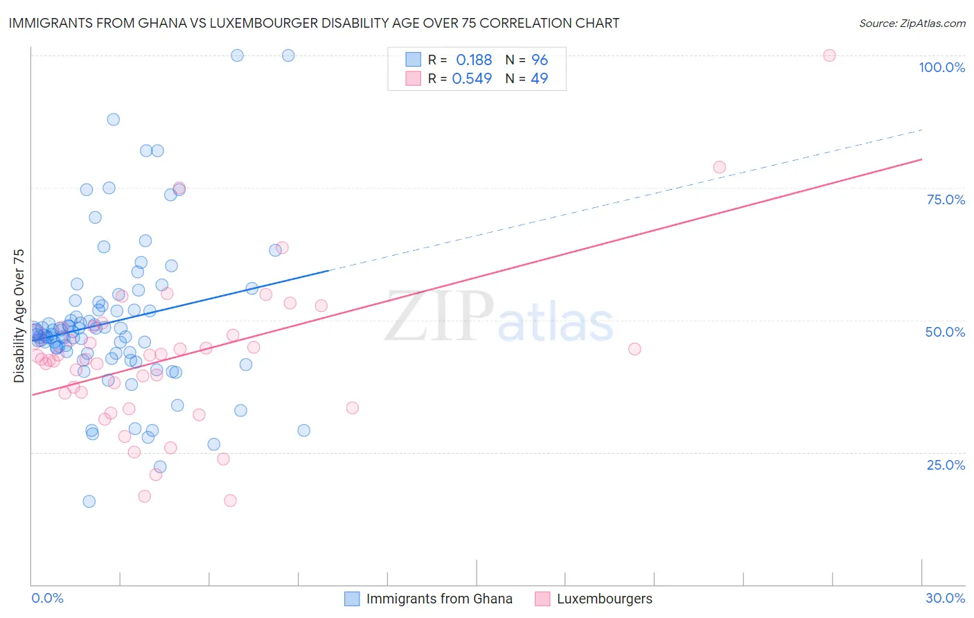 Immigrants from Ghana vs Luxembourger Disability Age Over 75