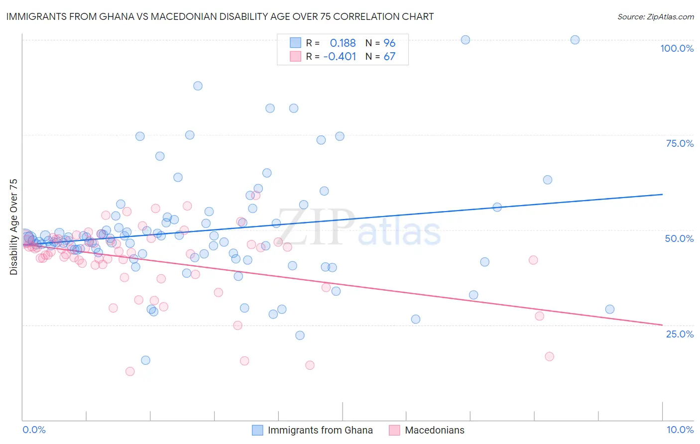 Immigrants from Ghana vs Macedonian Disability Age Over 75