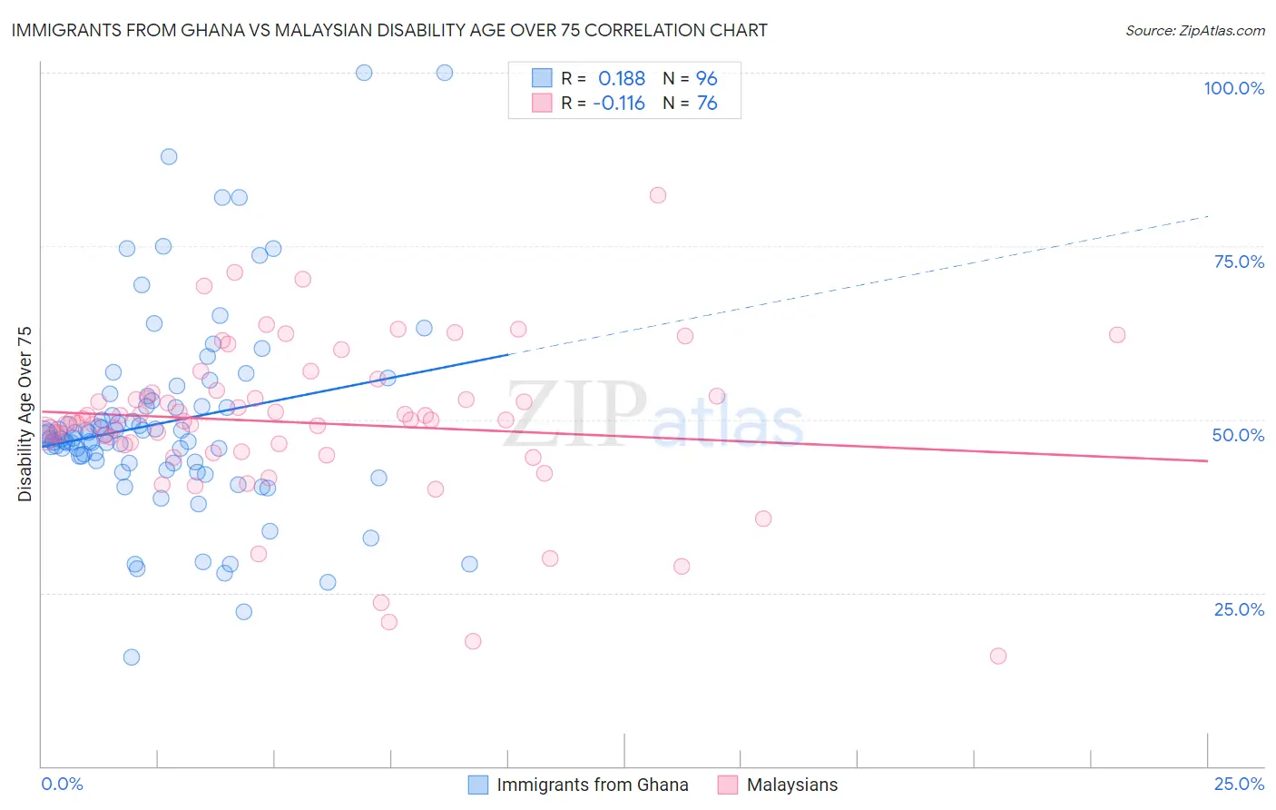 Immigrants from Ghana vs Malaysian Disability Age Over 75