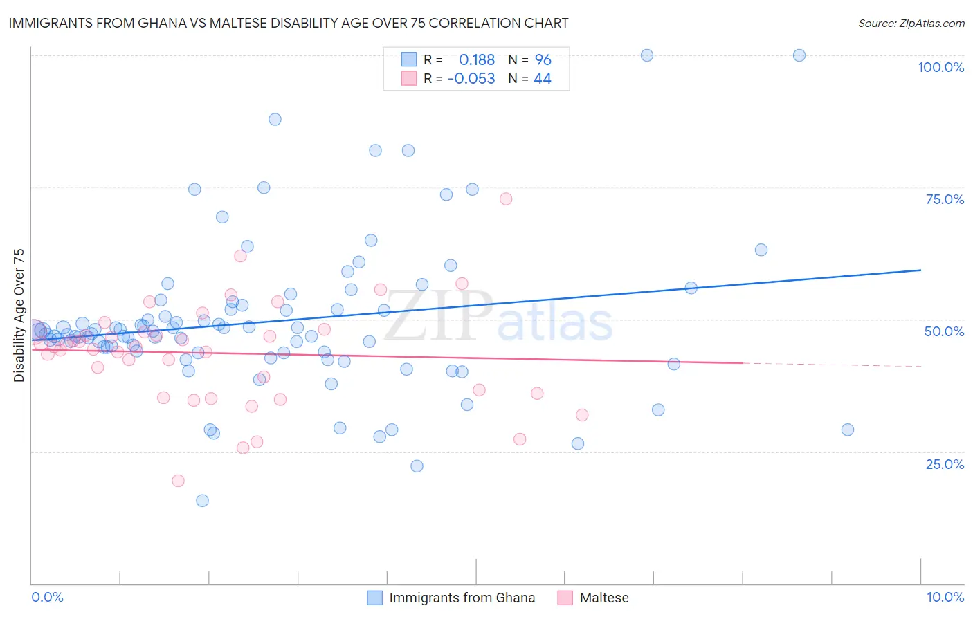 Immigrants from Ghana vs Maltese Disability Age Over 75