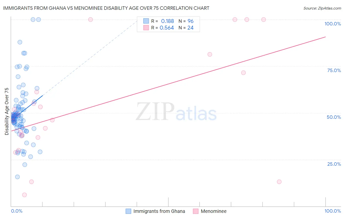 Immigrants from Ghana vs Menominee Disability Age Over 75