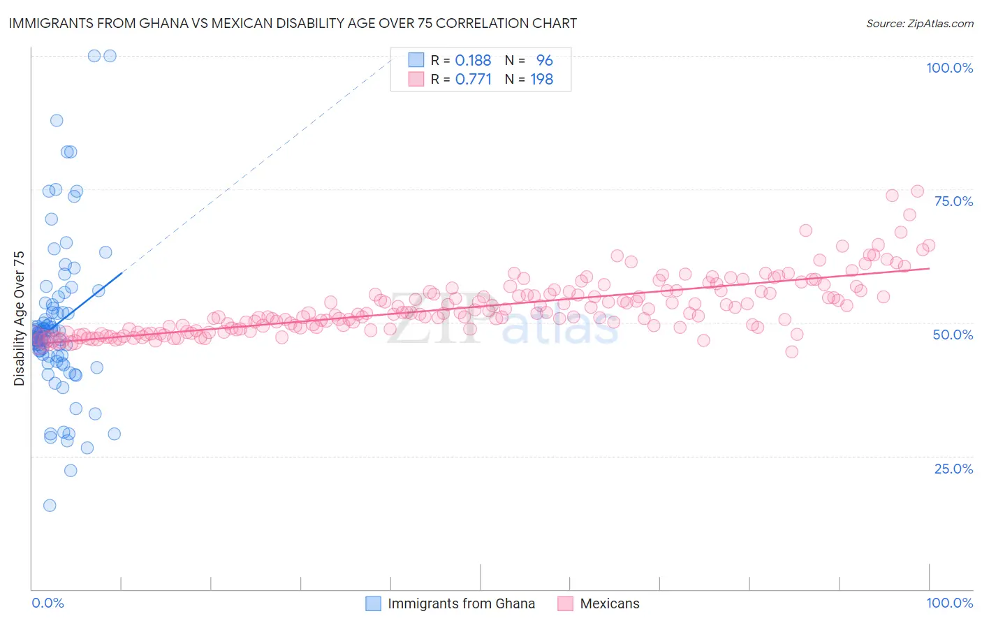 Immigrants from Ghana vs Mexican Disability Age Over 75