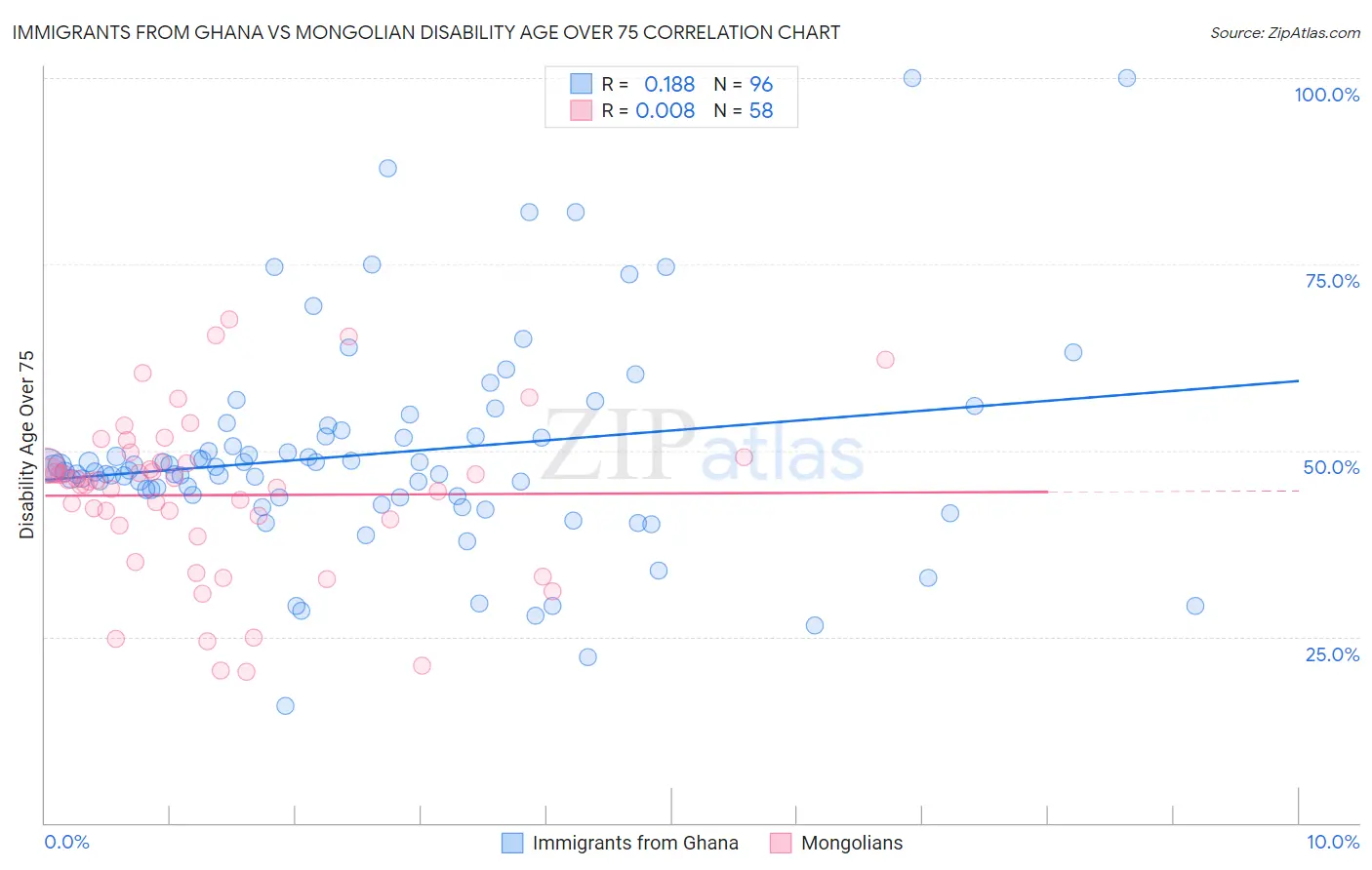 Immigrants from Ghana vs Mongolian Disability Age Over 75