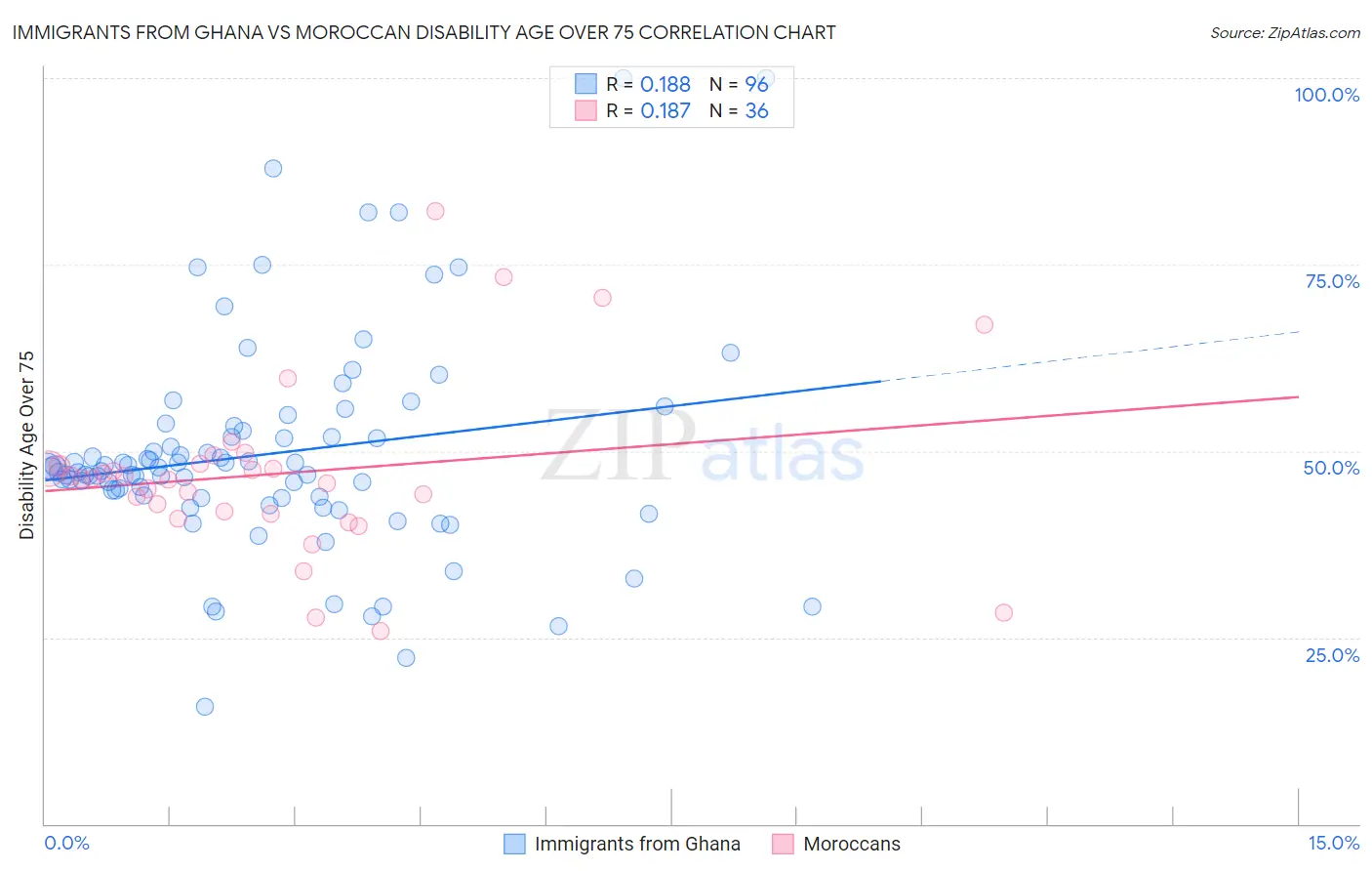 Immigrants from Ghana vs Moroccan Disability Age Over 75