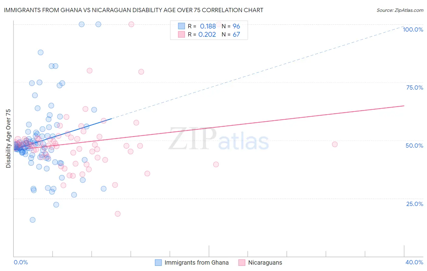 Immigrants from Ghana vs Nicaraguan Disability Age Over 75