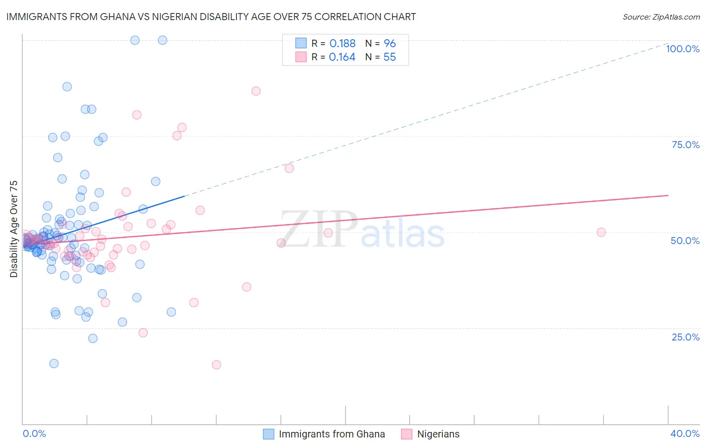 Immigrants from Ghana vs Nigerian Disability Age Over 75
