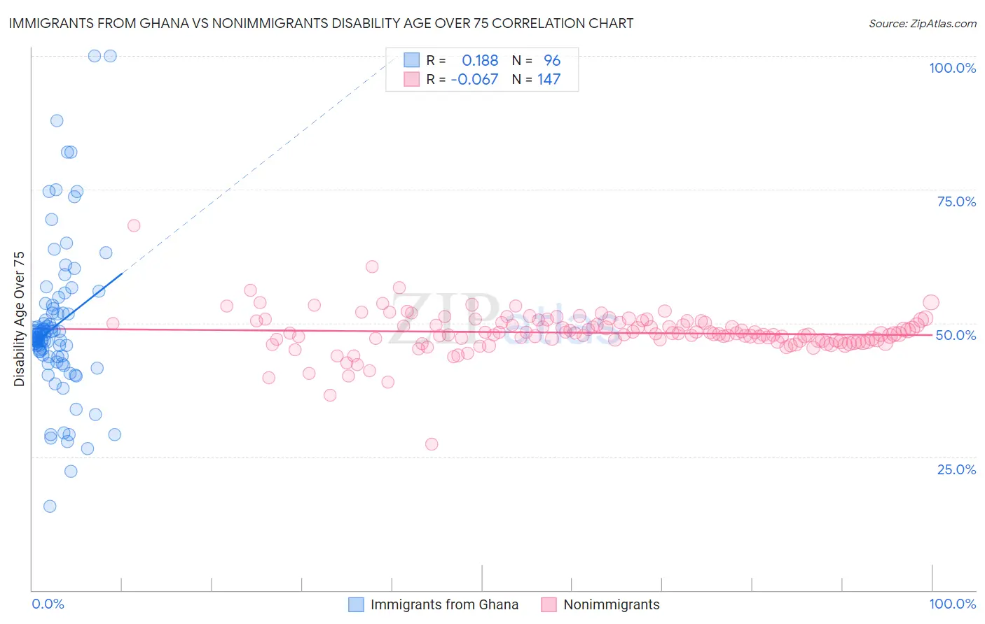 Immigrants from Ghana vs Nonimmigrants Disability Age Over 75