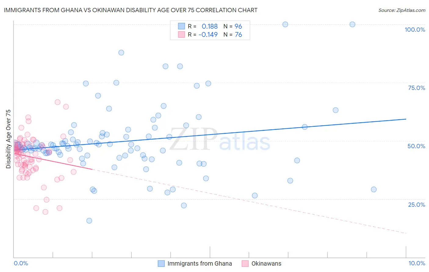 Immigrants from Ghana vs Okinawan Disability Age Over 75