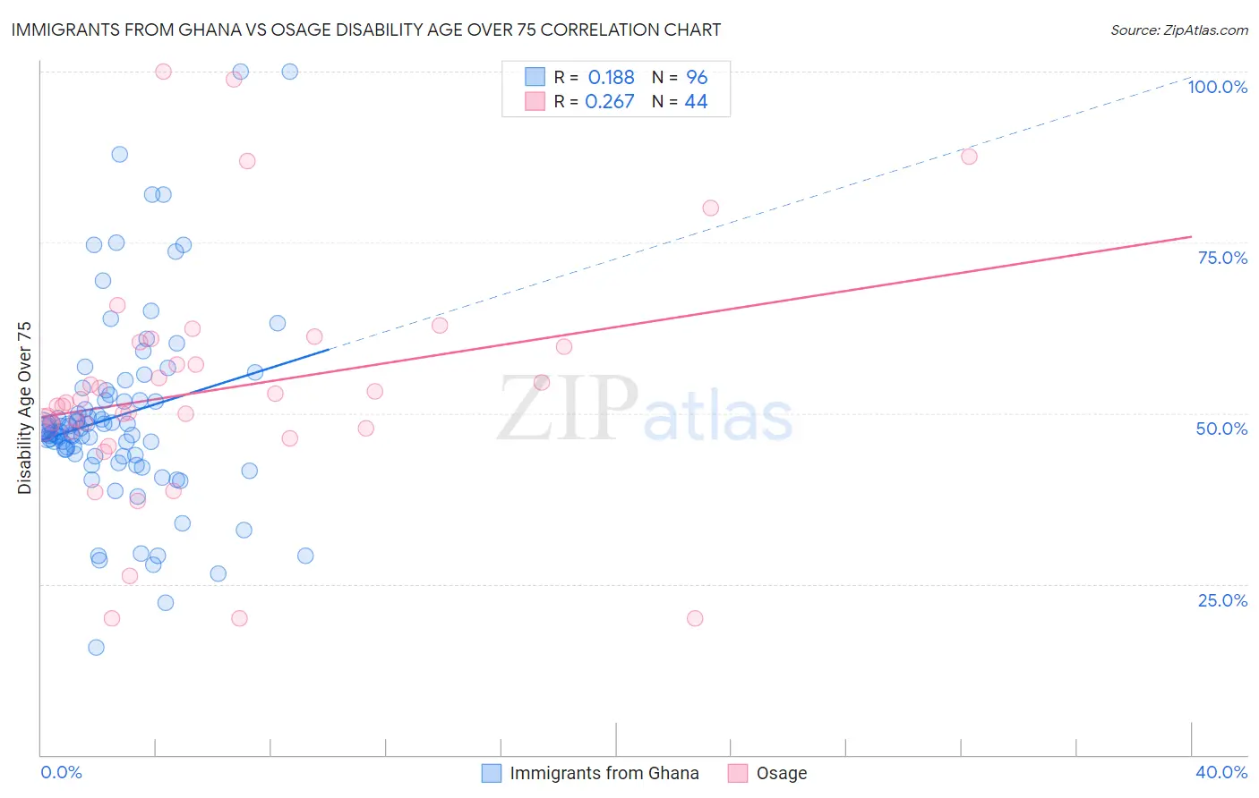 Immigrants from Ghana vs Osage Disability Age Over 75