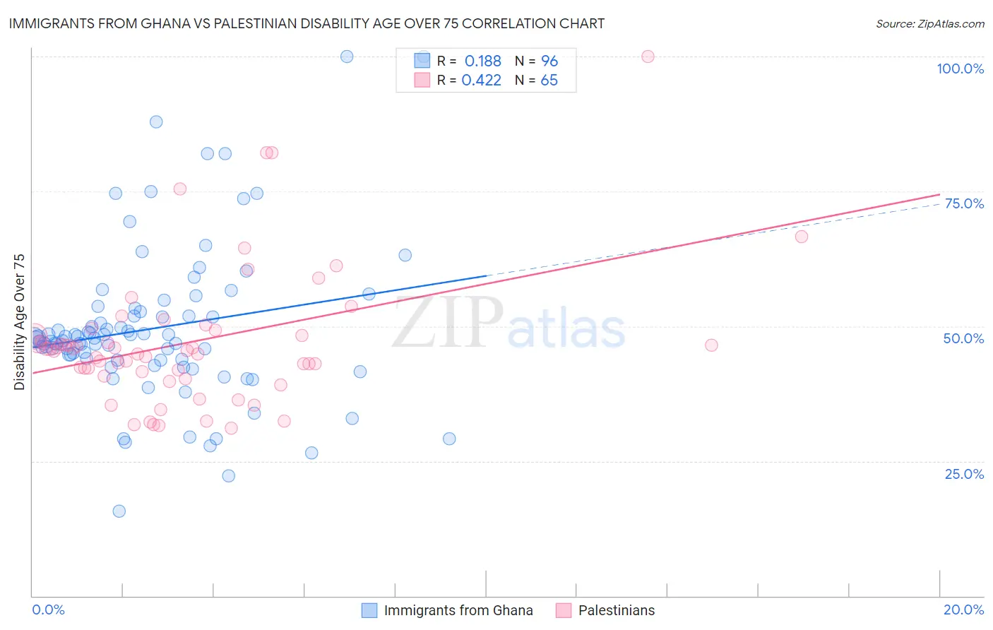 Immigrants from Ghana vs Palestinian Disability Age Over 75