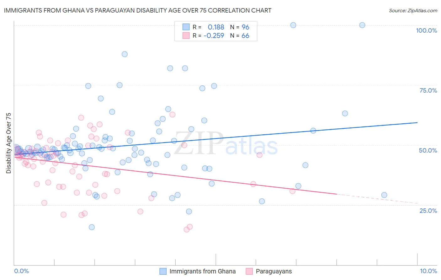 Immigrants from Ghana vs Paraguayan Disability Age Over 75
