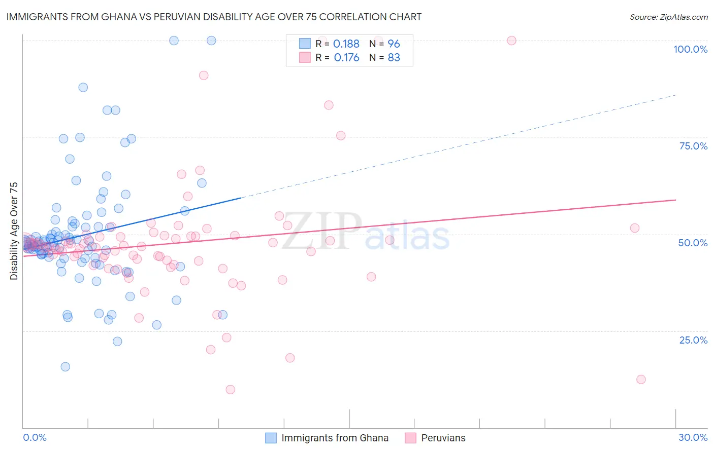 Immigrants from Ghana vs Peruvian Disability Age Over 75