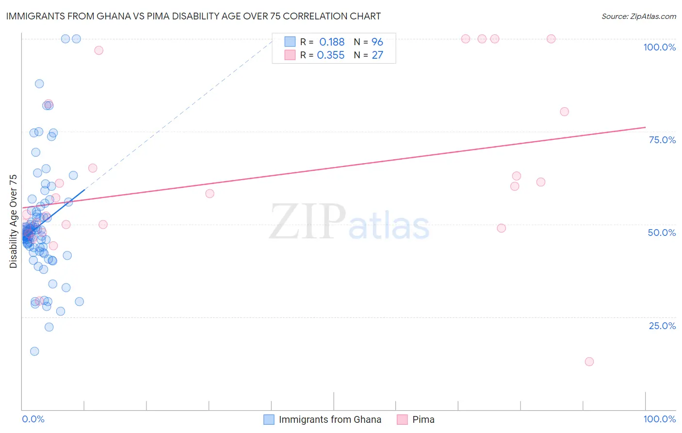 Immigrants from Ghana vs Pima Disability Age Over 75