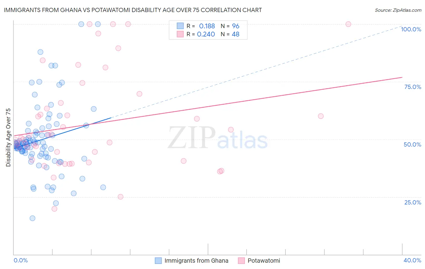 Immigrants from Ghana vs Potawatomi Disability Age Over 75