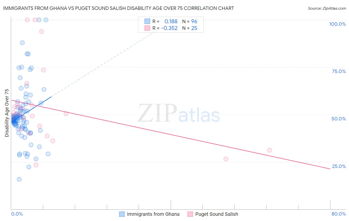 Immigrants from Ghana vs Puget Sound Salish Disability Age Over 75