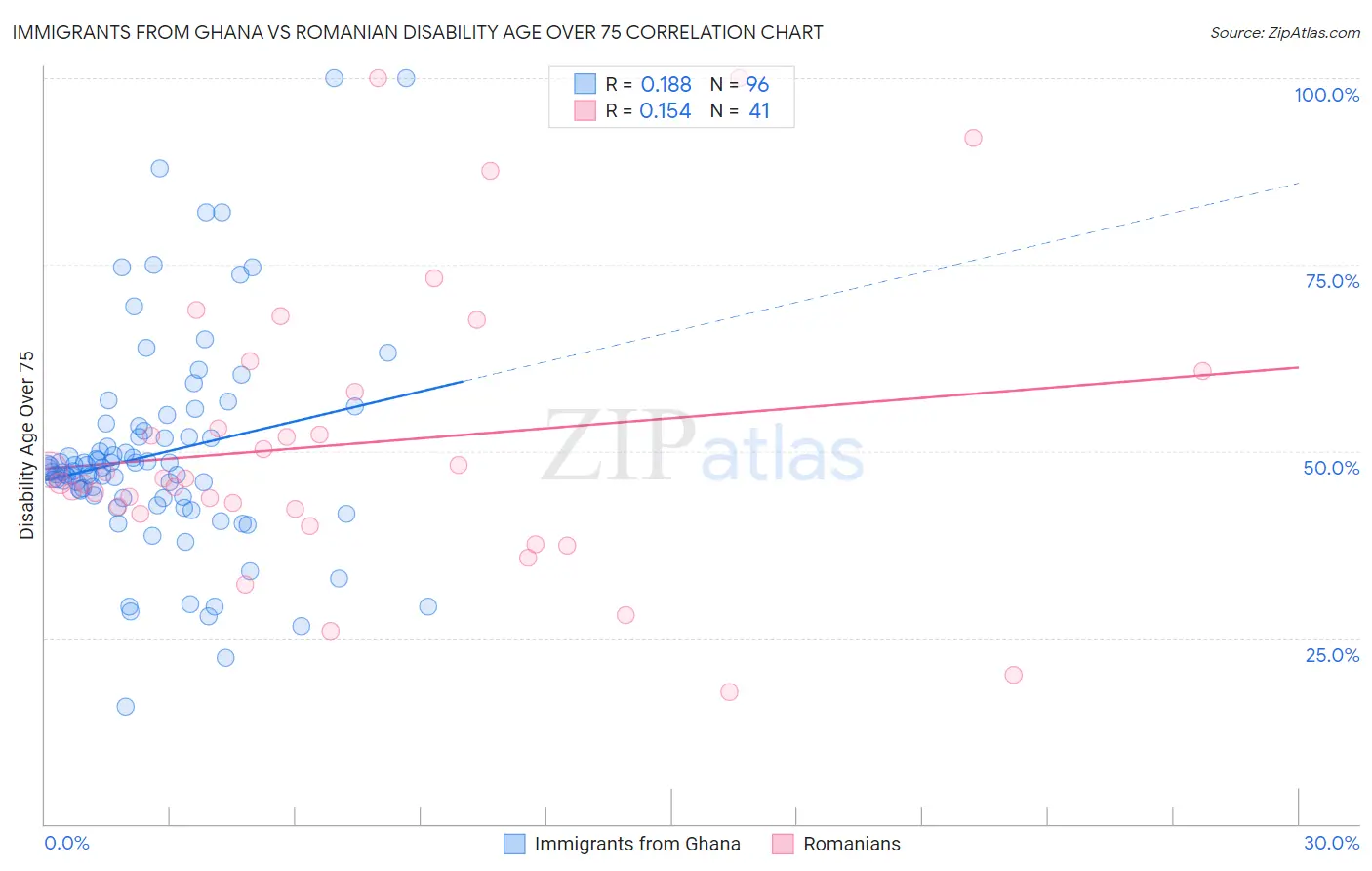 Immigrants from Ghana vs Romanian Disability Age Over 75