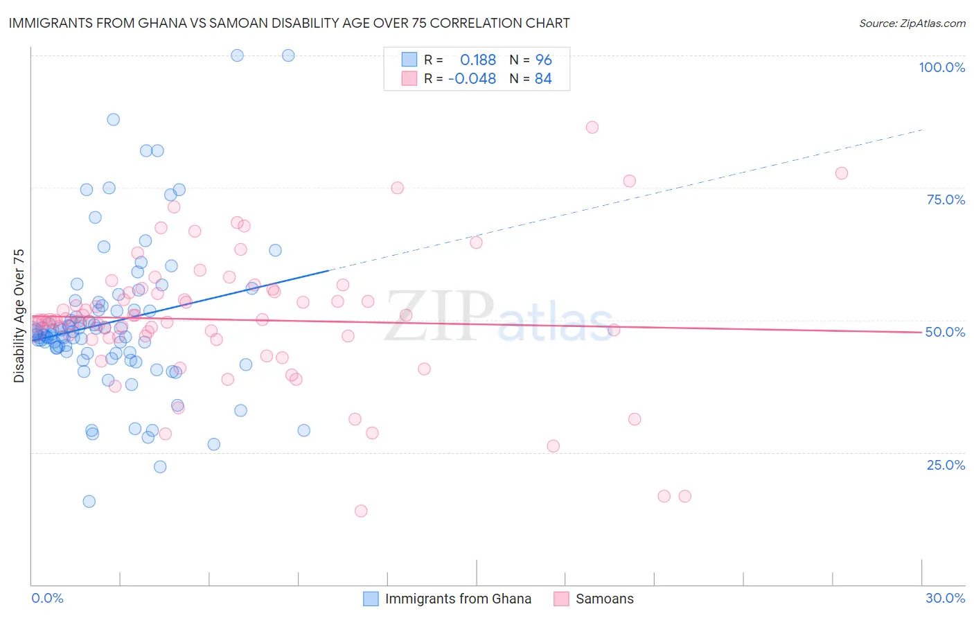 Immigrants from Ghana vs Samoan Disability Age Over 75