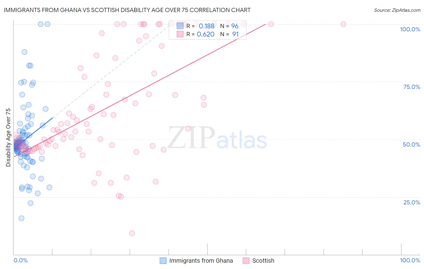 Immigrants from Ghana vs Scottish Disability Age Over 75