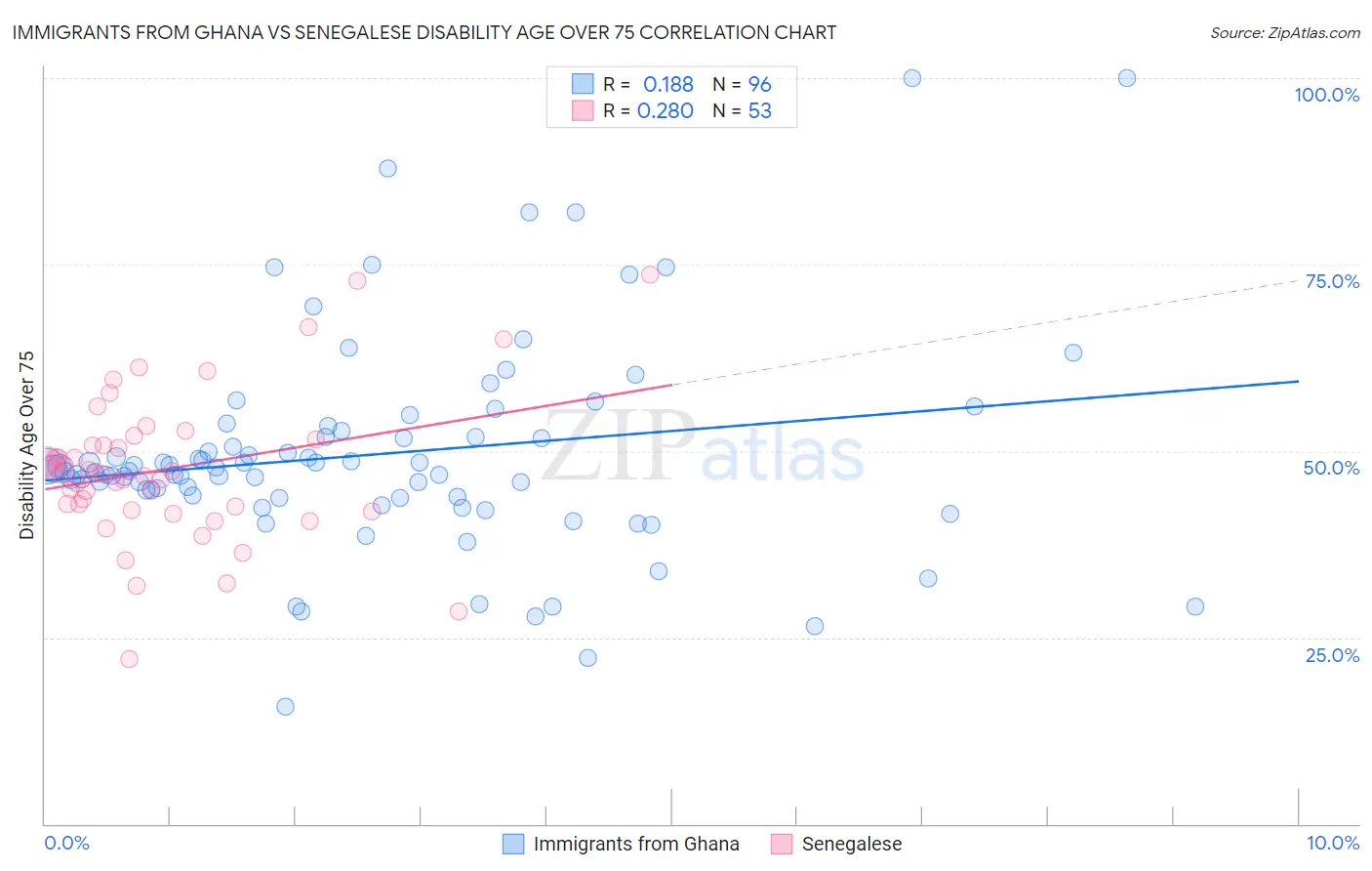 Immigrants from Ghana vs Senegalese Disability Age Over 75