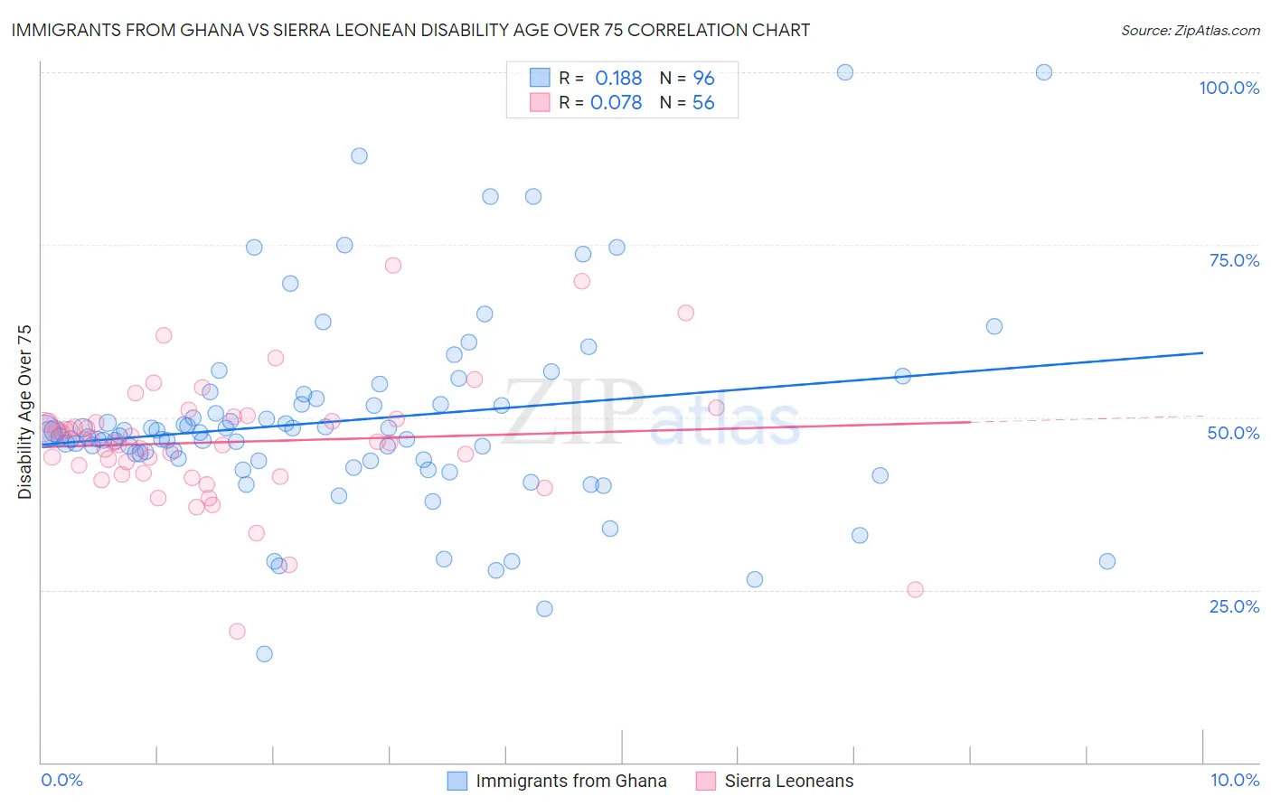 Immigrants from Ghana vs Sierra Leonean Disability Age Over 75