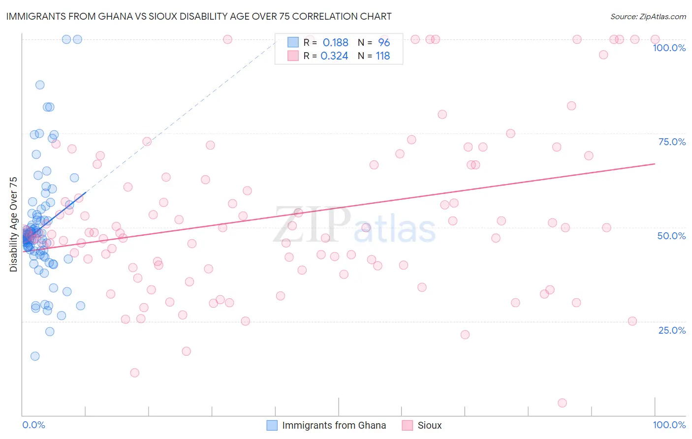 Immigrants from Ghana vs Sioux Disability Age Over 75