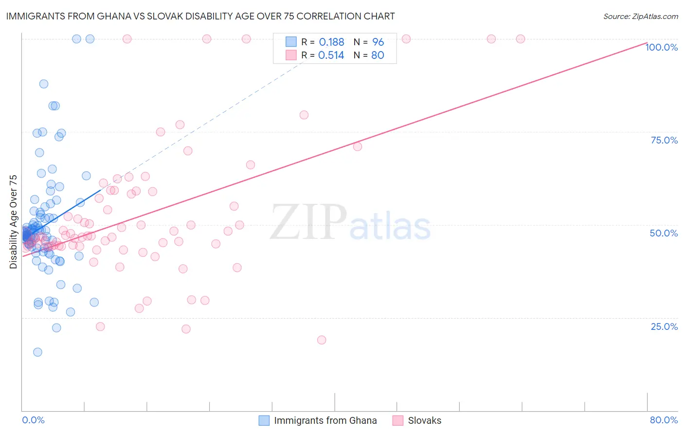 Immigrants from Ghana vs Slovak Disability Age Over 75