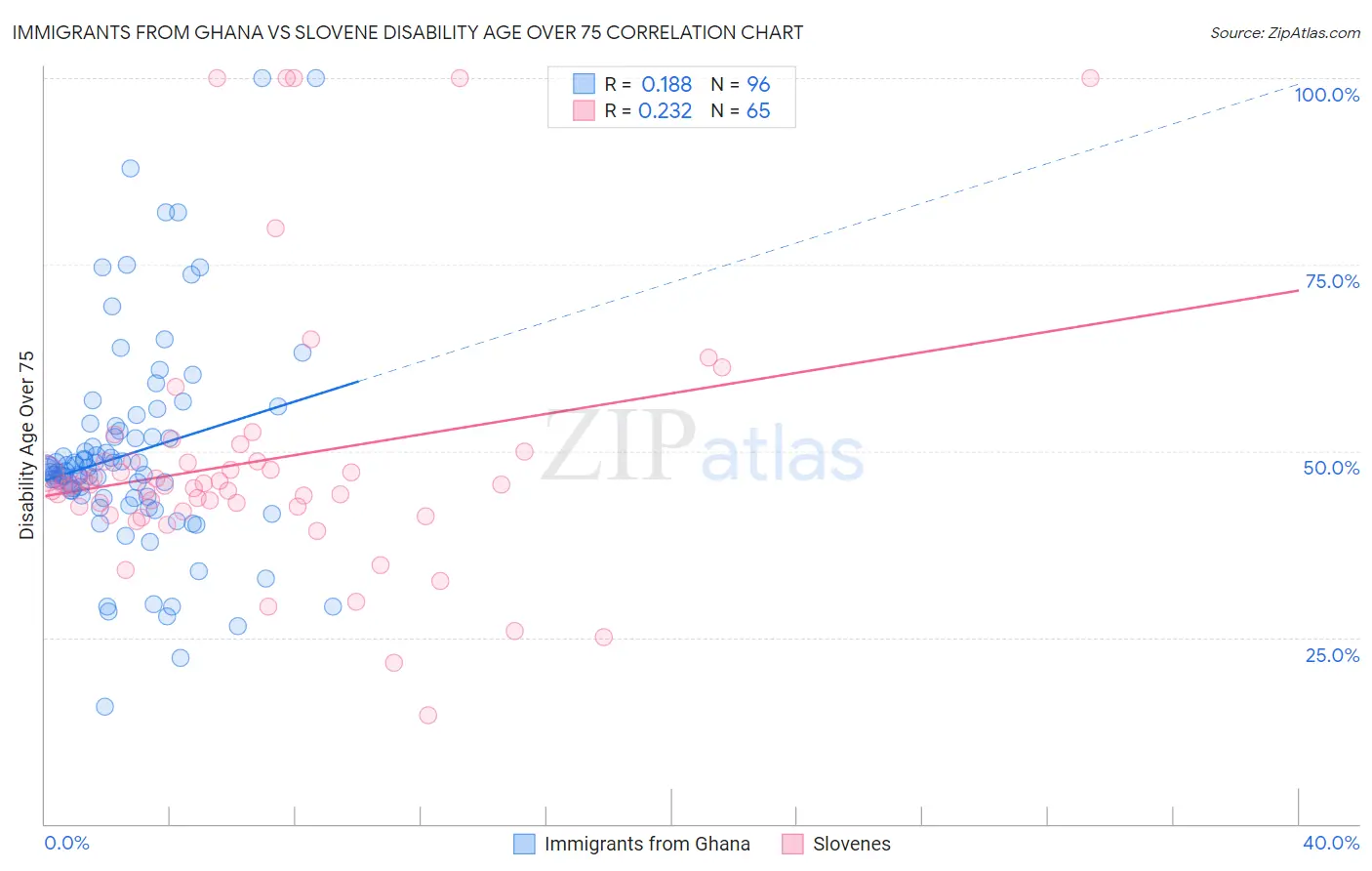 Immigrants from Ghana vs Slovene Disability Age Over 75