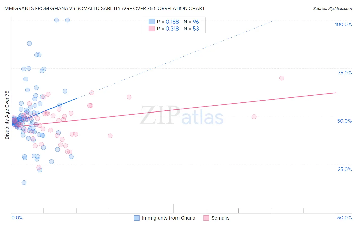 Immigrants from Ghana vs Somali Disability Age Over 75