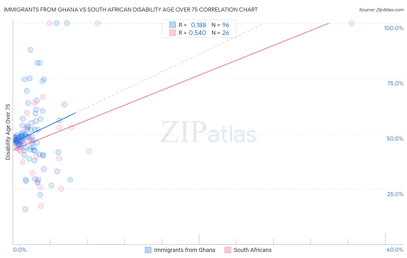 Immigrants from Ghana vs South African Disability Age Over 75