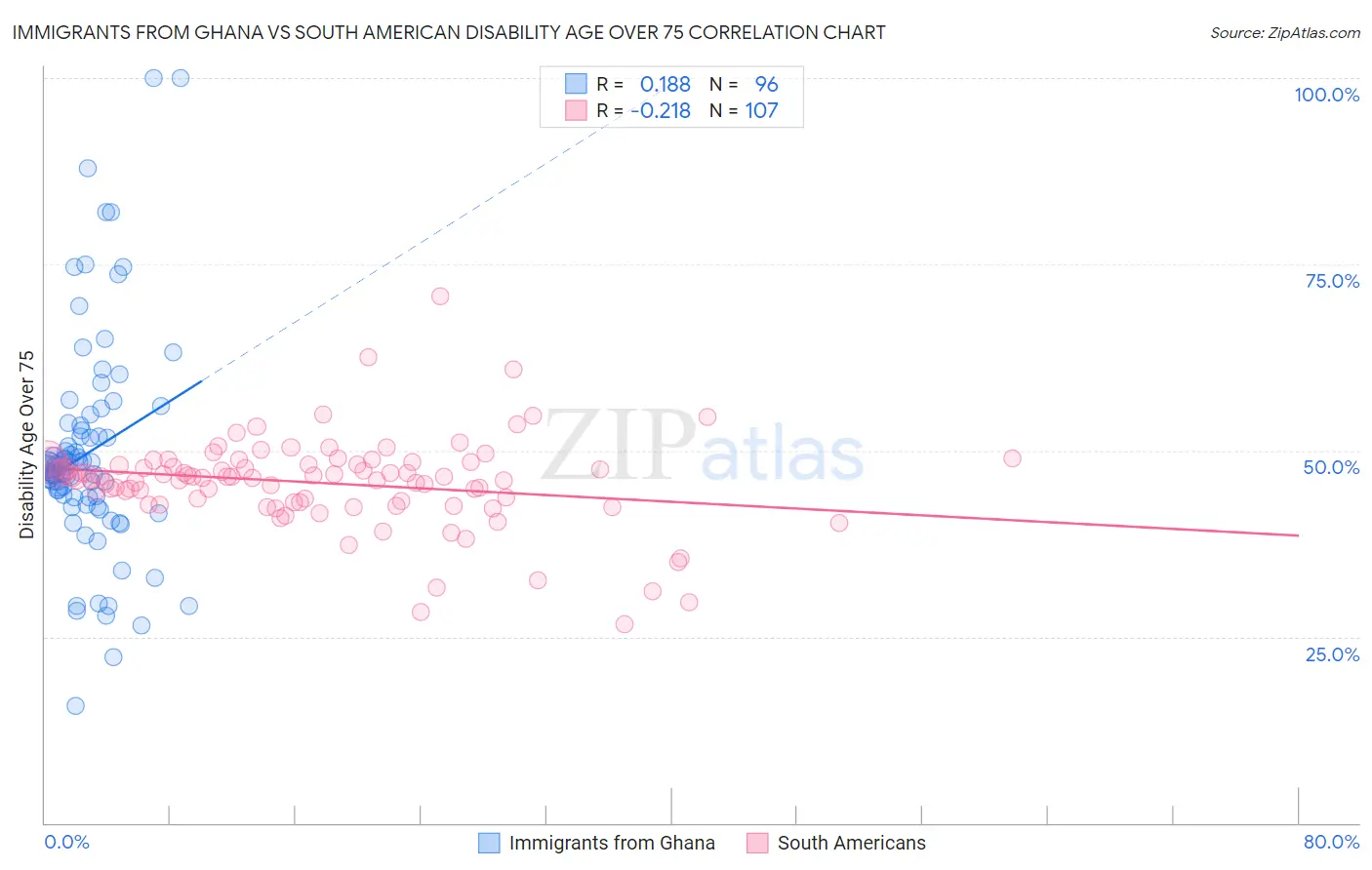 Immigrants from Ghana vs South American Disability Age Over 75
