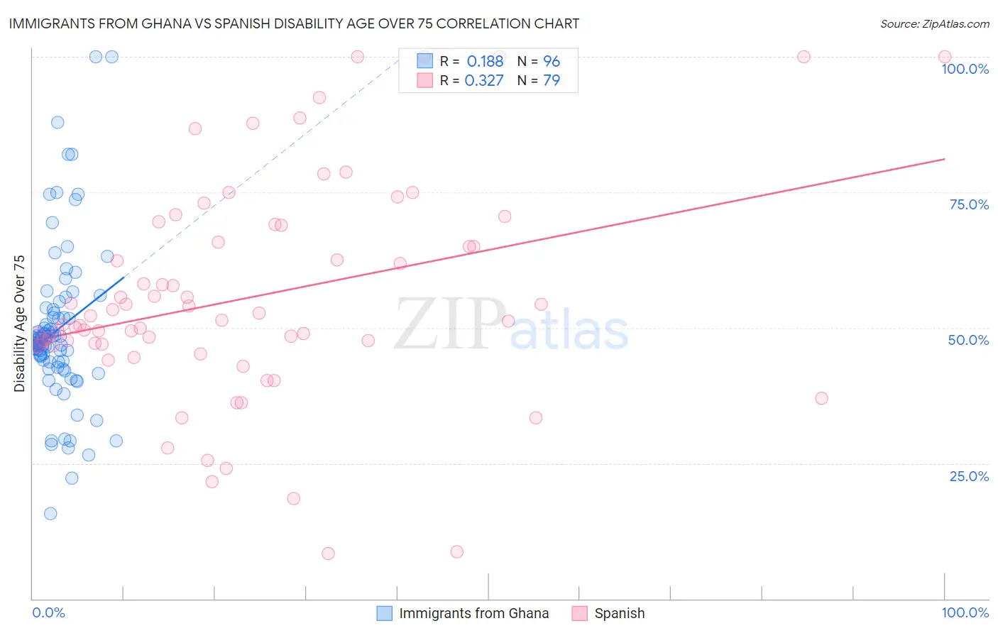 Immigrants from Ghana vs Spanish Disability Age Over 75