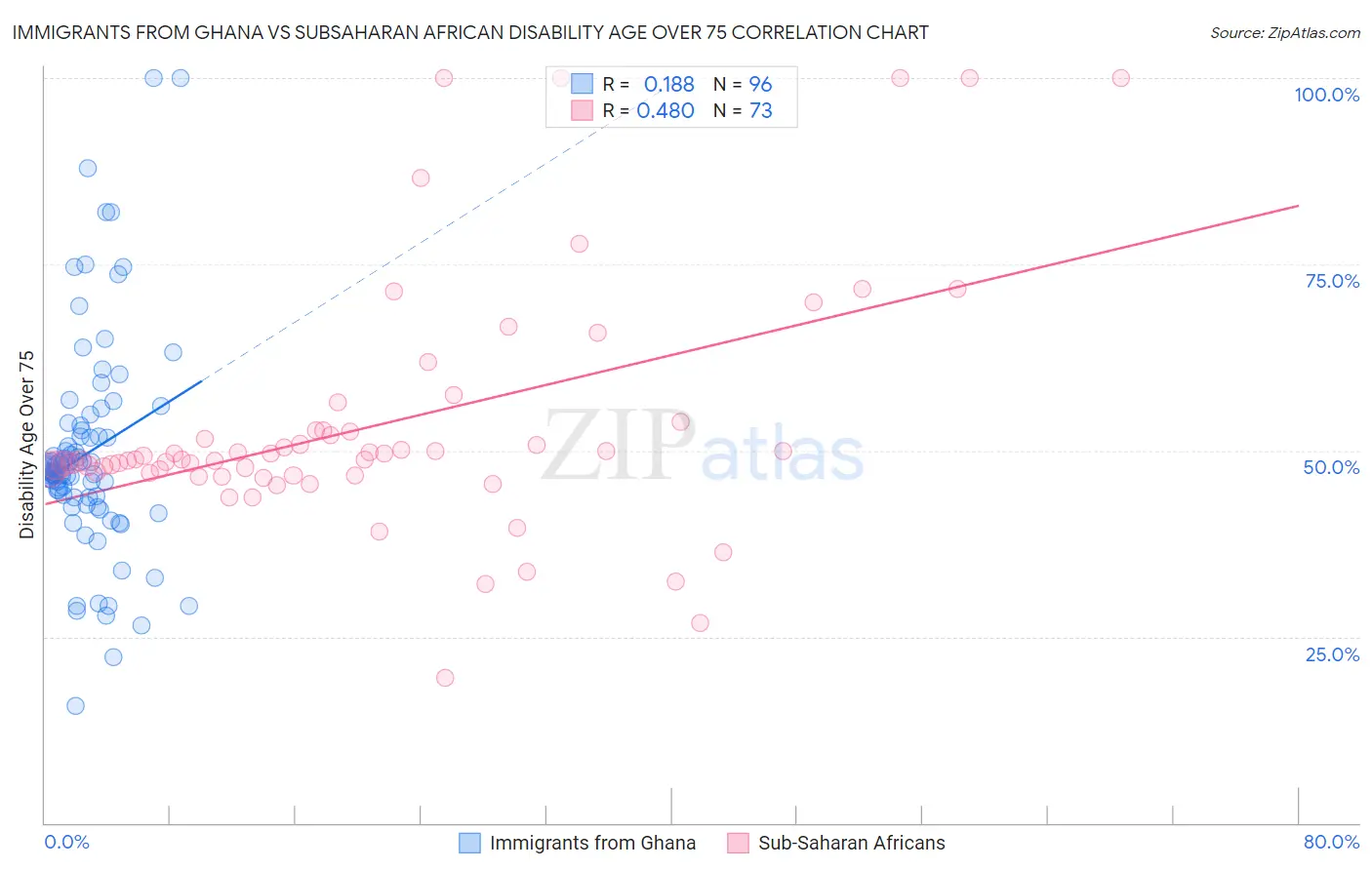 Immigrants from Ghana vs Subsaharan African Disability Age Over 75