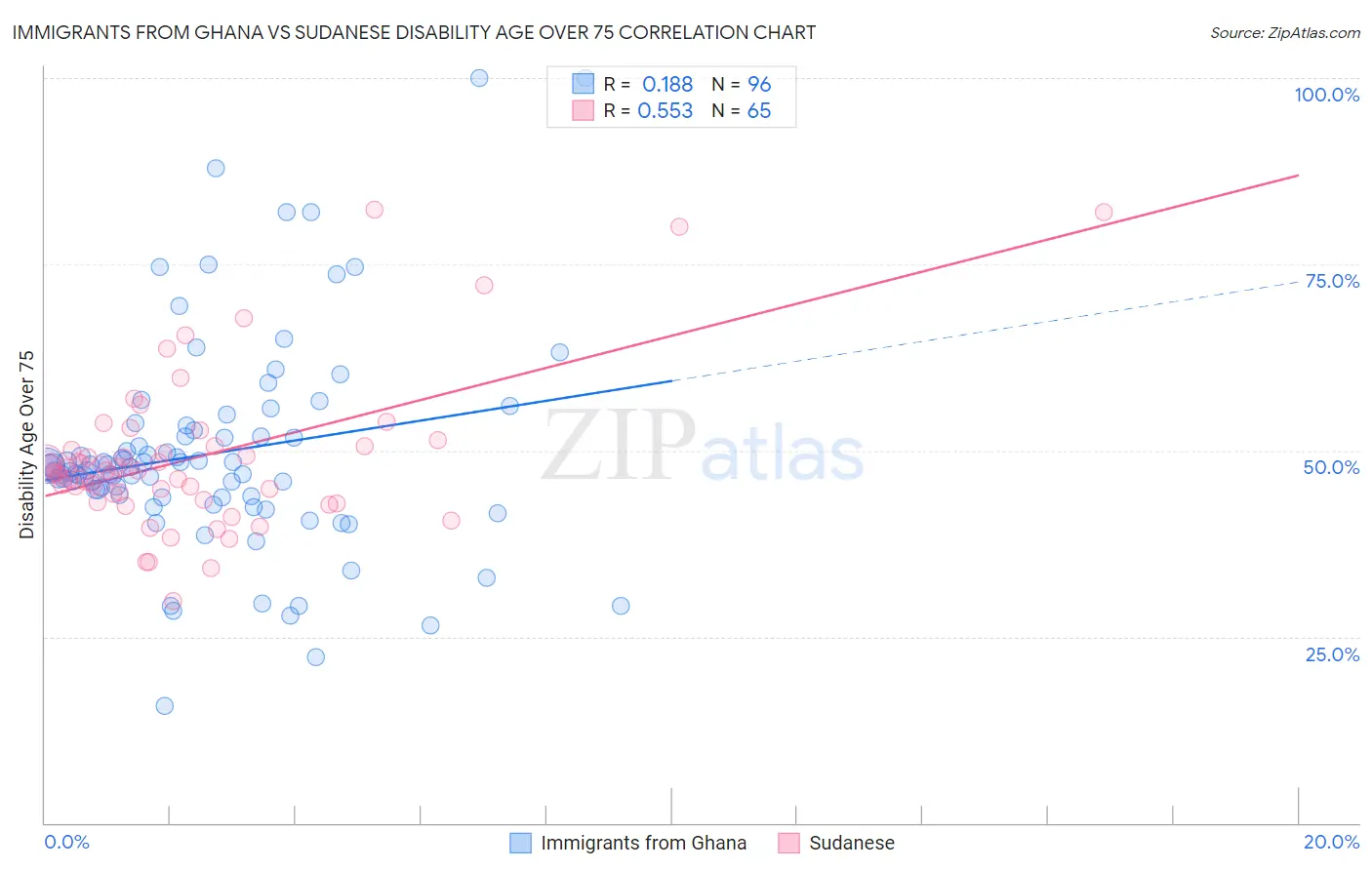 Immigrants from Ghana vs Sudanese Disability Age Over 75