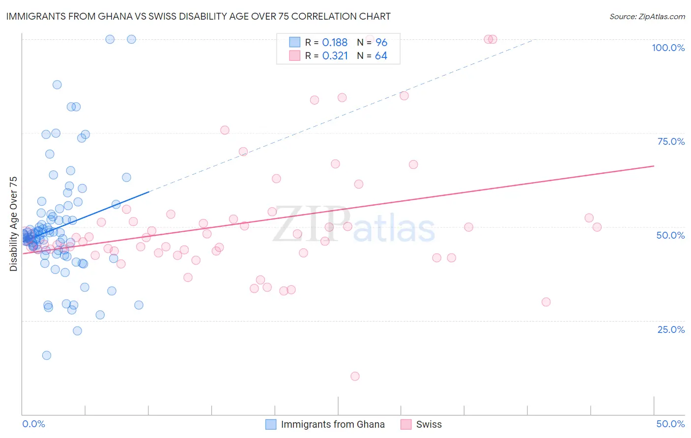Immigrants from Ghana vs Swiss Disability Age Over 75