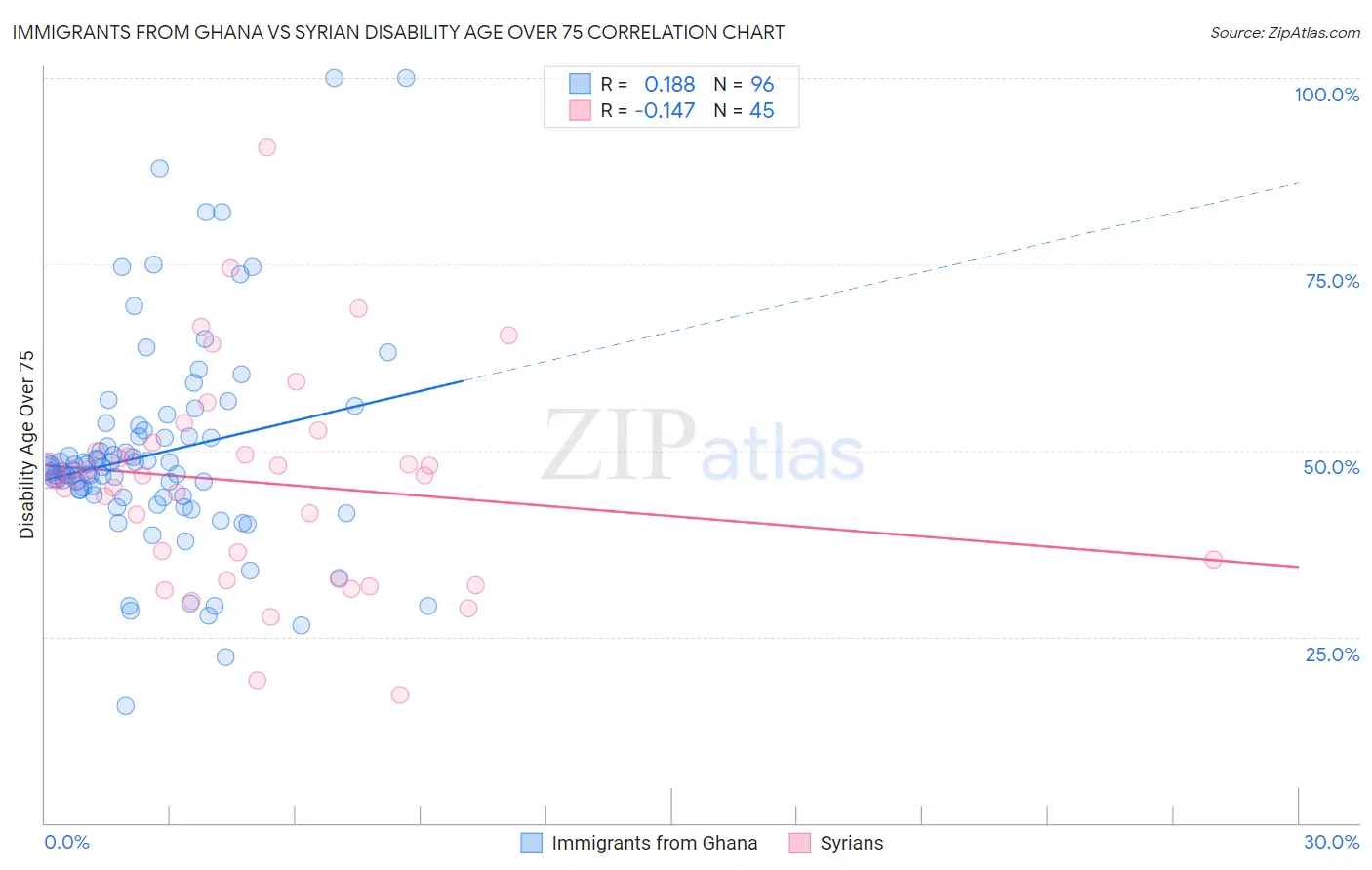 Immigrants from Ghana vs Syrian Disability Age Over 75