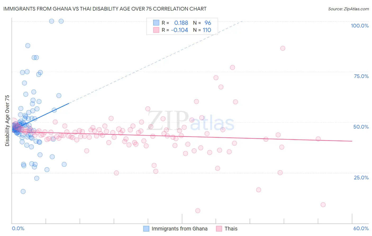 Immigrants from Ghana vs Thai Disability Age Over 75