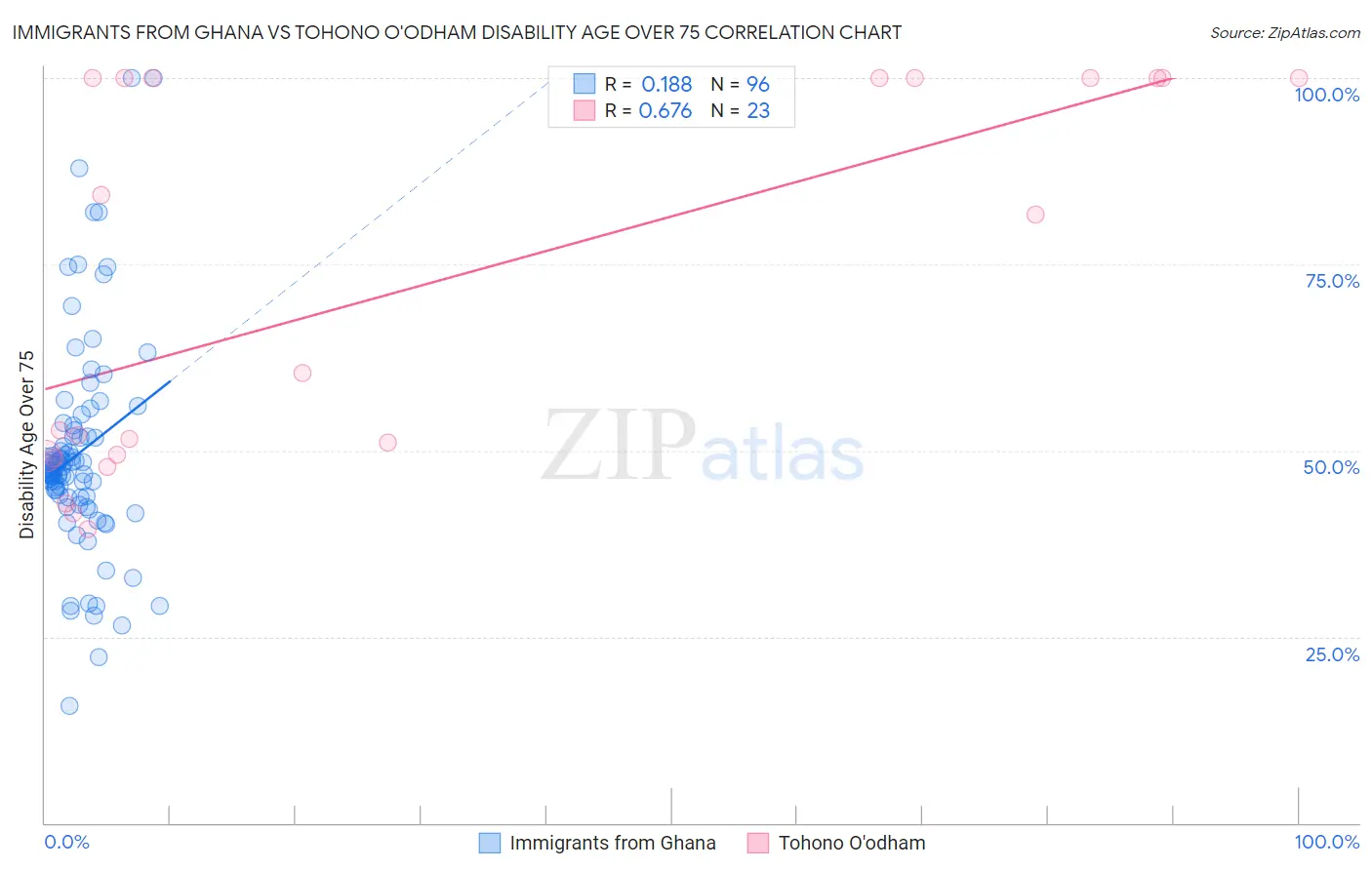 Immigrants from Ghana vs Tohono O'odham Disability Age Over 75