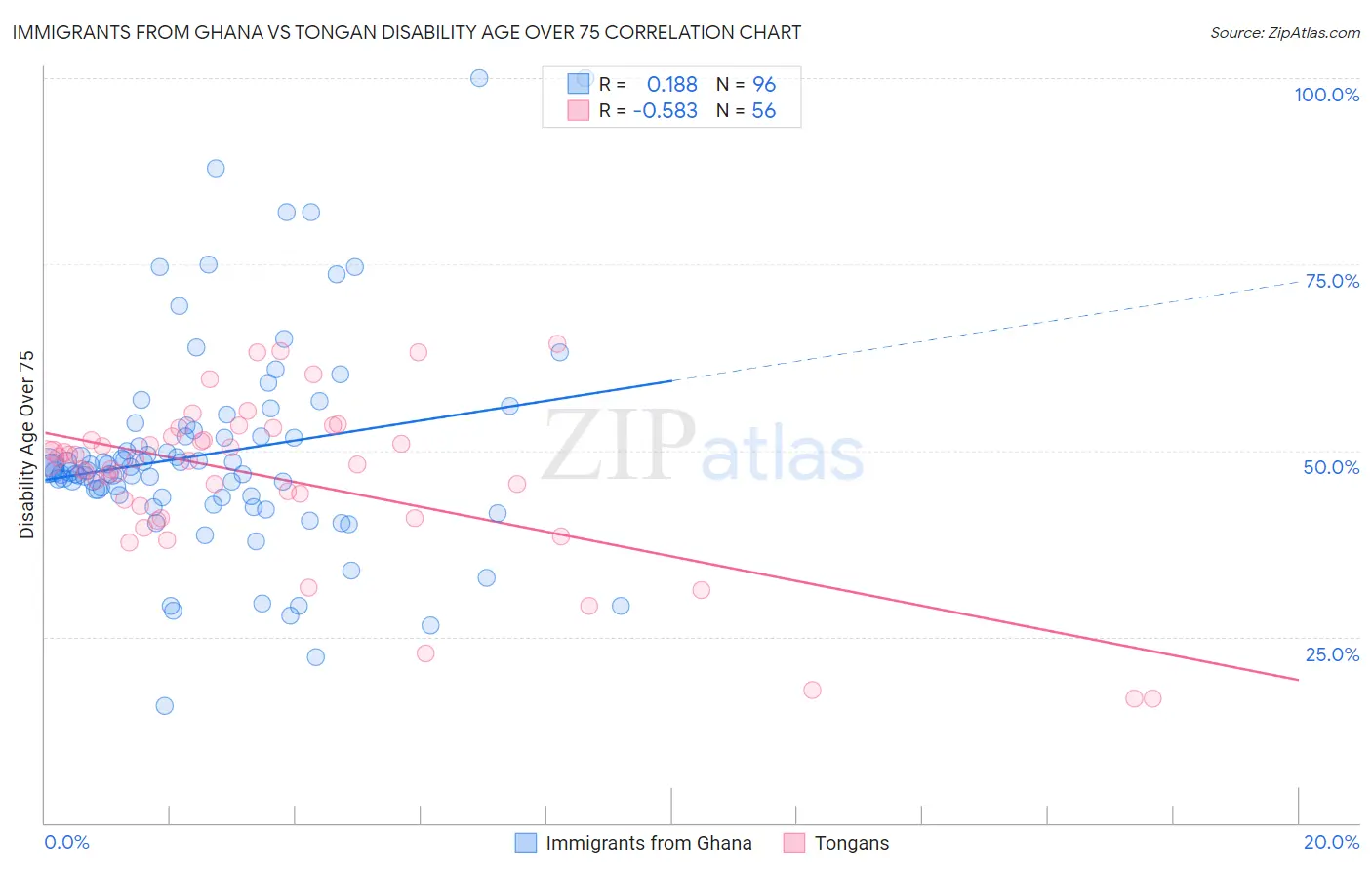 Immigrants from Ghana vs Tongan Disability Age Over 75