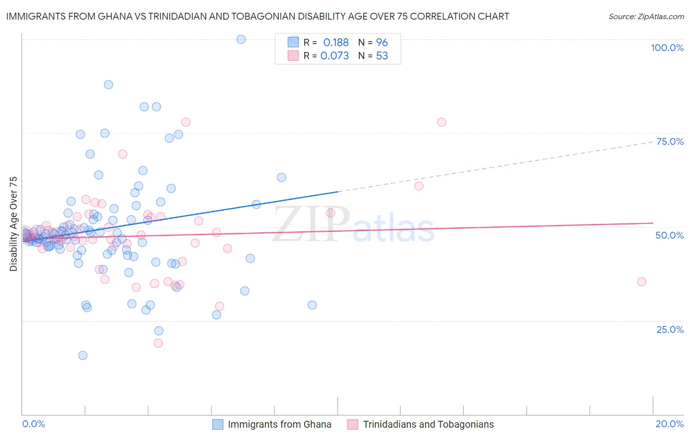 Immigrants from Ghana vs Trinidadian and Tobagonian Disability Age Over 75