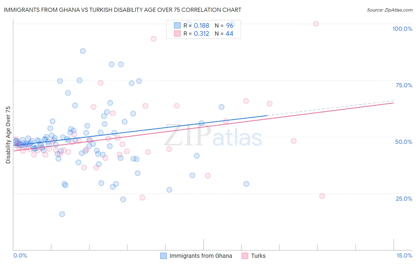 Immigrants from Ghana vs Turkish Disability Age Over 75