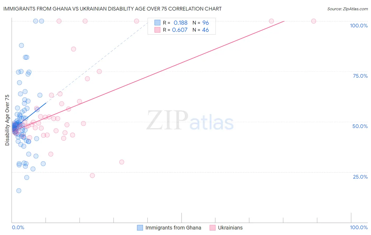 Immigrants from Ghana vs Ukrainian Disability Age Over 75