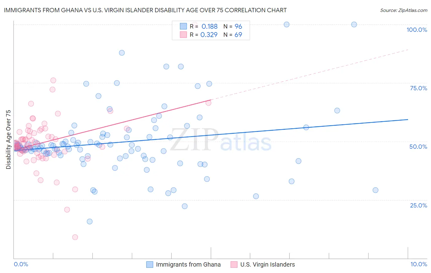 Immigrants from Ghana vs U.S. Virgin Islander Disability Age Over 75