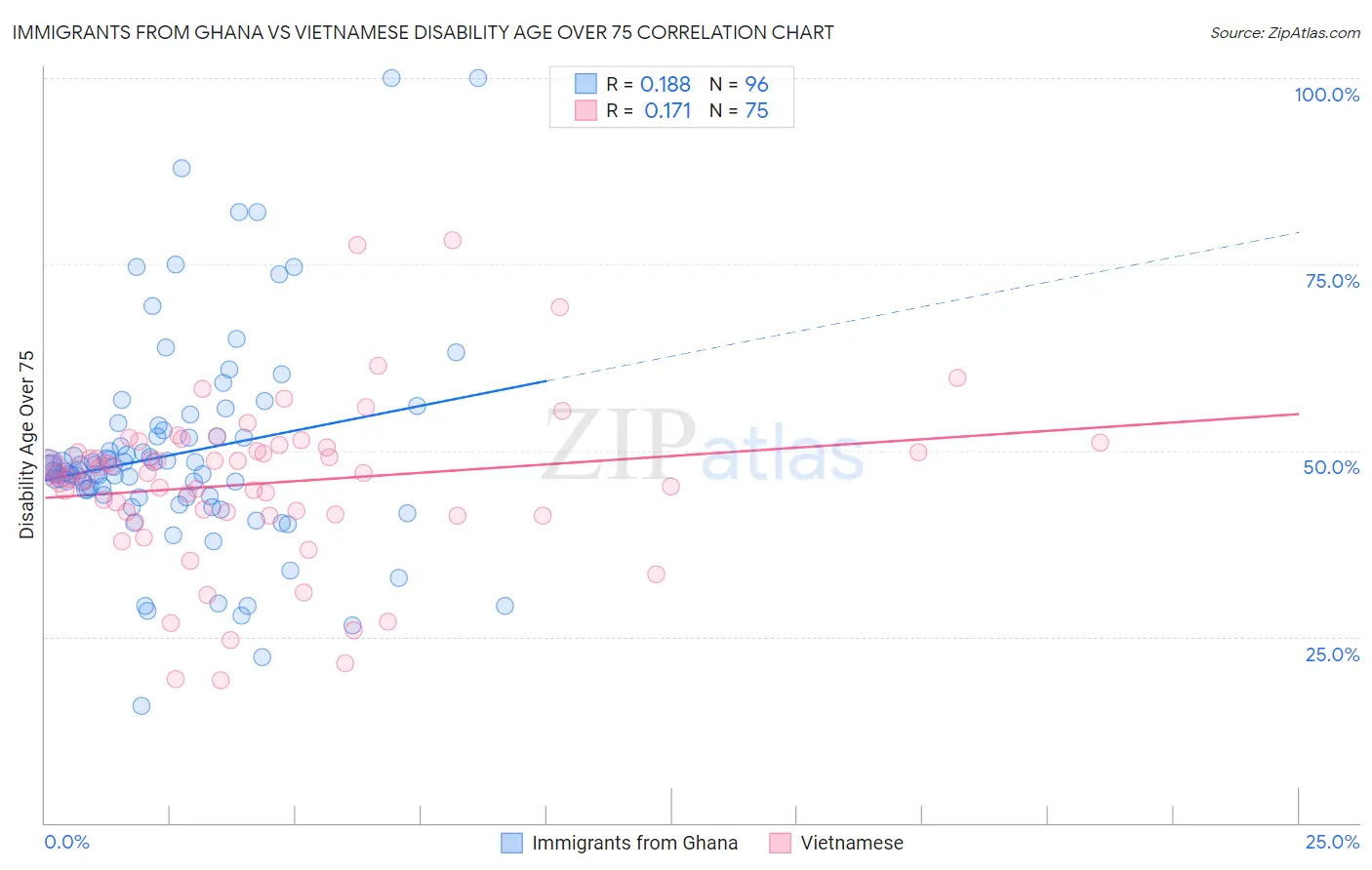 Immigrants from Ghana vs Vietnamese Disability Age Over 75