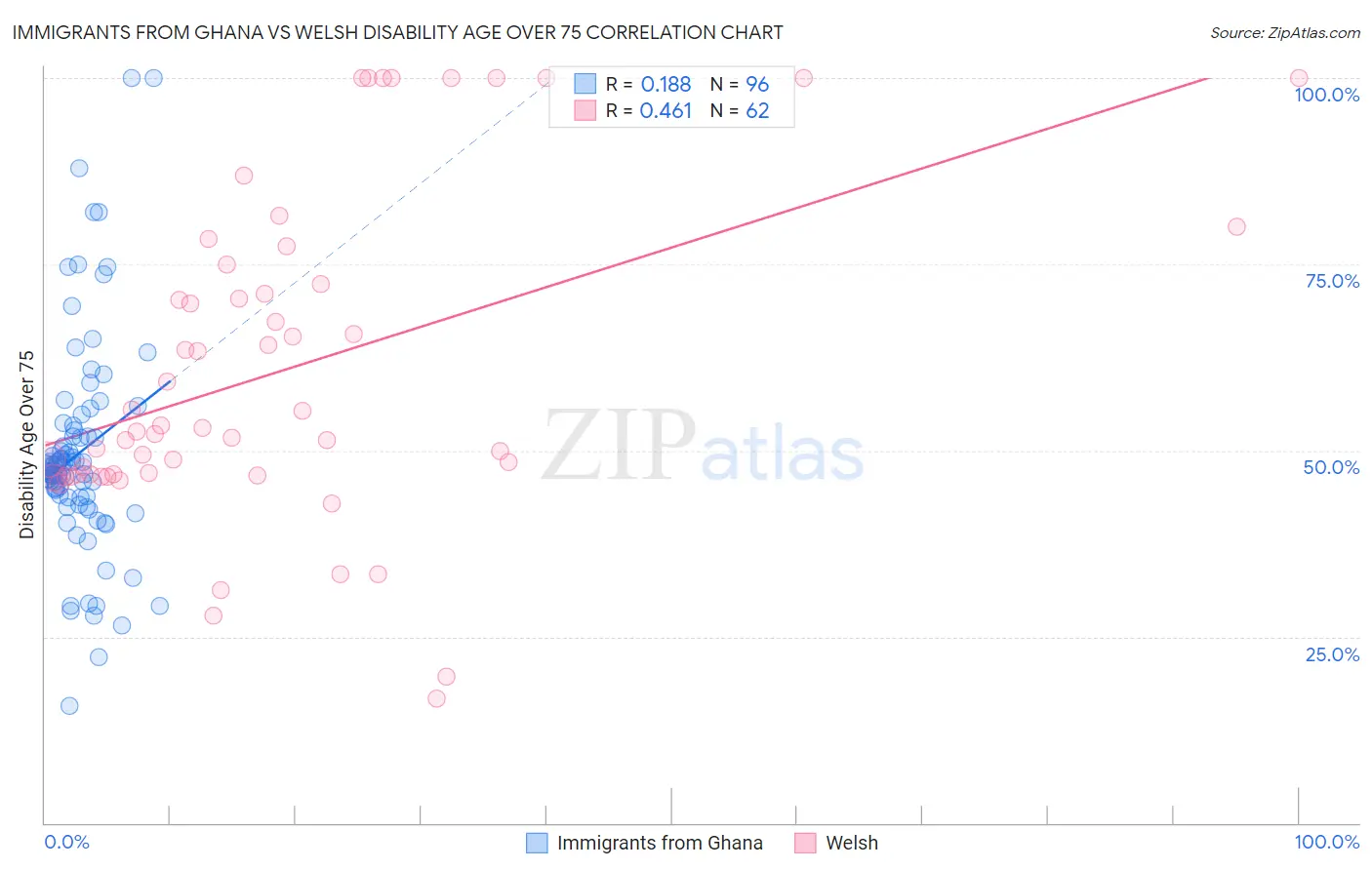 Immigrants from Ghana vs Welsh Disability Age Over 75