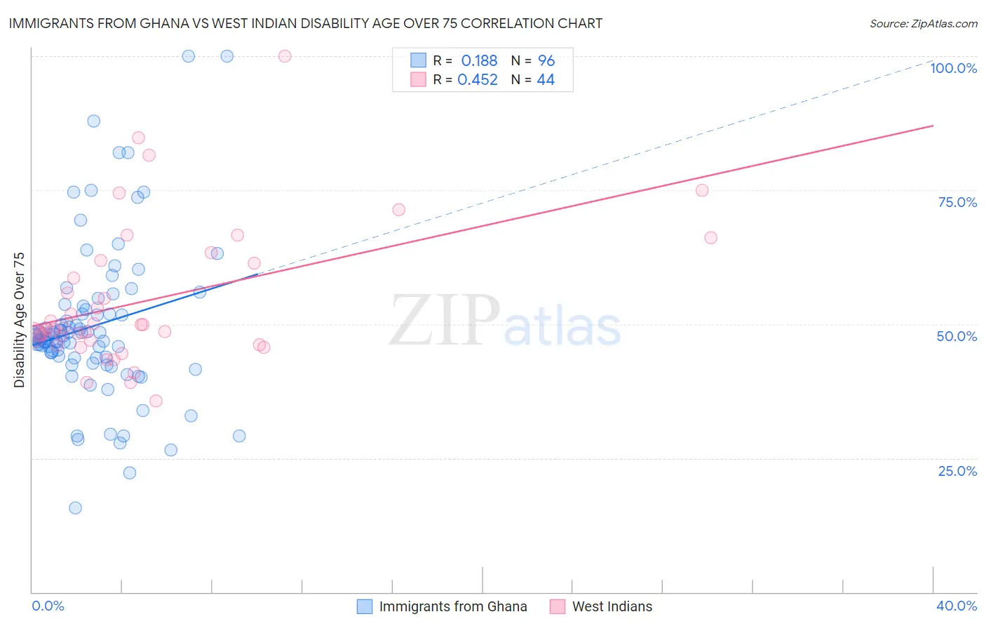 Immigrants from Ghana vs West Indian Disability Age Over 75