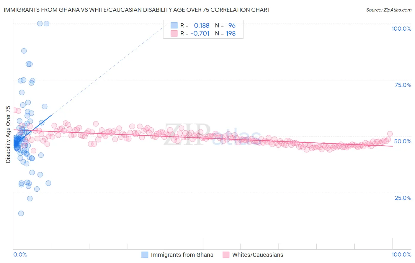 Immigrants from Ghana vs White/Caucasian Disability Age Over 75
